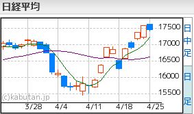 日経平均4.25