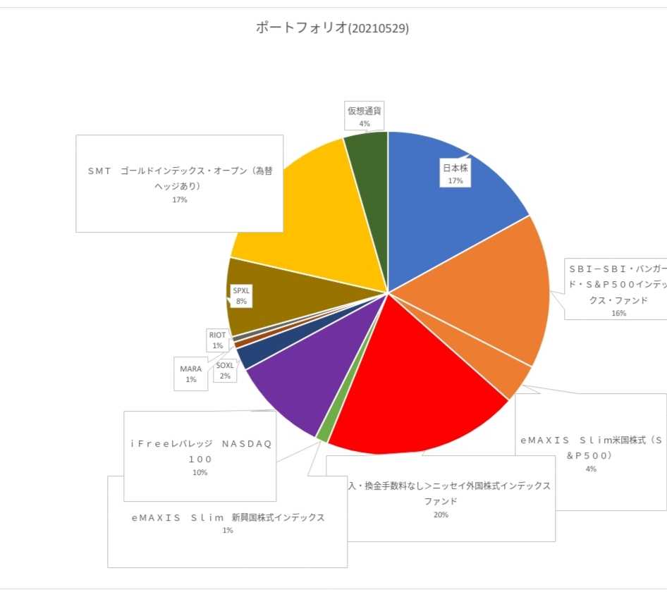 ポートフォリオ(2021年5月29日) | みむの投資日記 - 楽天ブログ