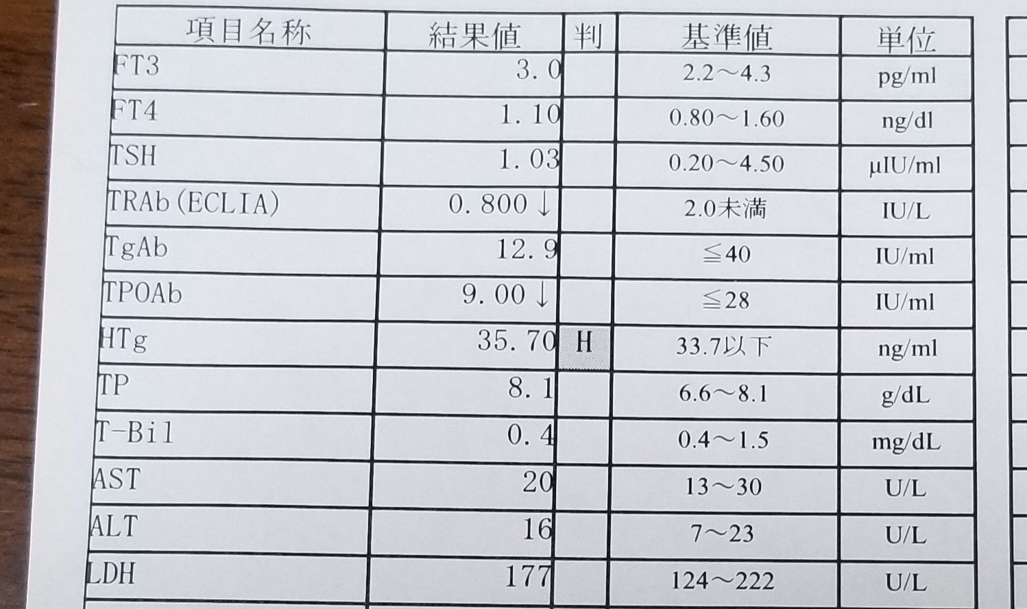甲状腺乳頭癌 告知前 血液検査の数値 Benerossoのハンドメイドブログ 楽天ブログ