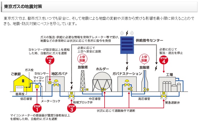 東京ガスの地震対策図