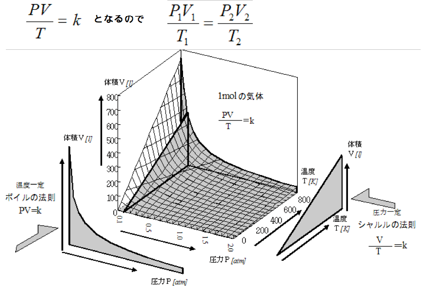 ボイル シャルルの法則 Pvt３次元グラフ模型 高校化学の教材 分子と結晶模型の ベンゼン屋 楽天ブログ