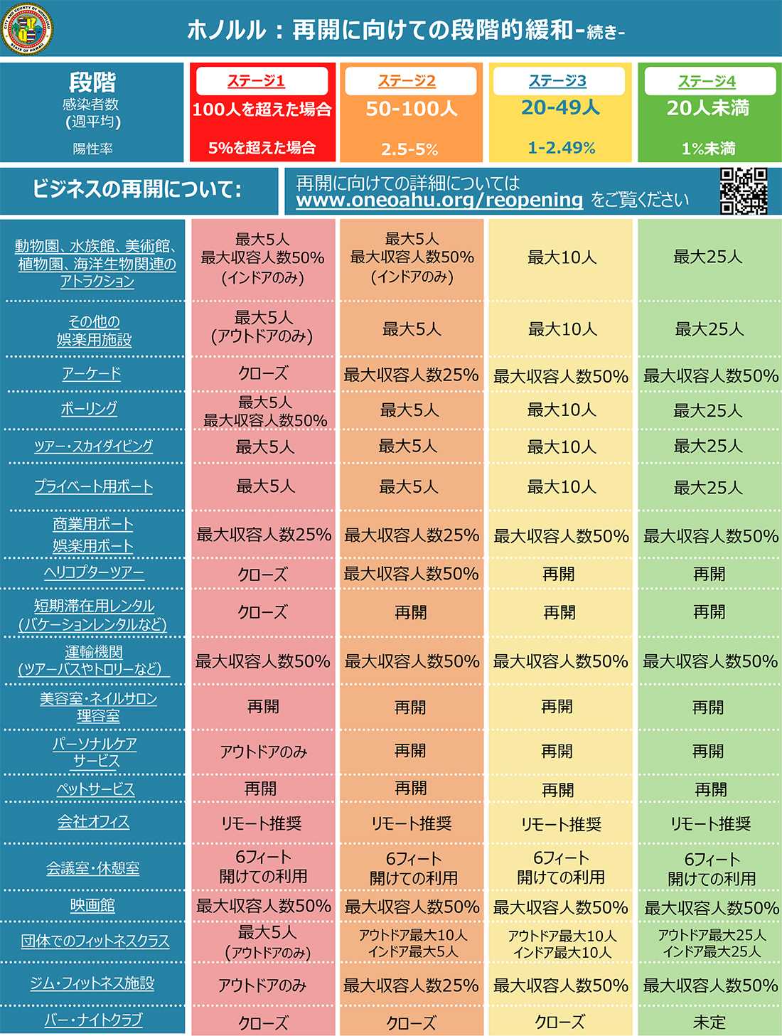 ハワイ 規制緩和 Stay-at-Home Work-at-Home Order 段階的システム Tier System