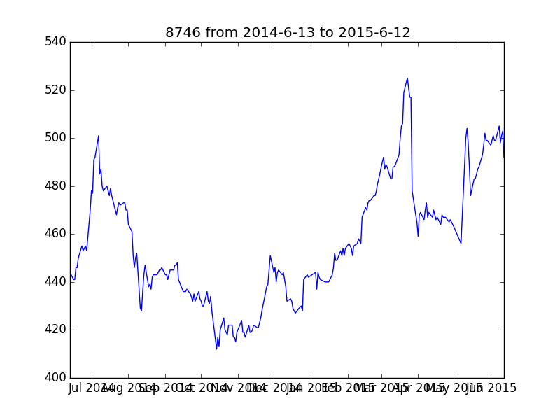 8746 from 2014-6-13 to 2015-6-12.png