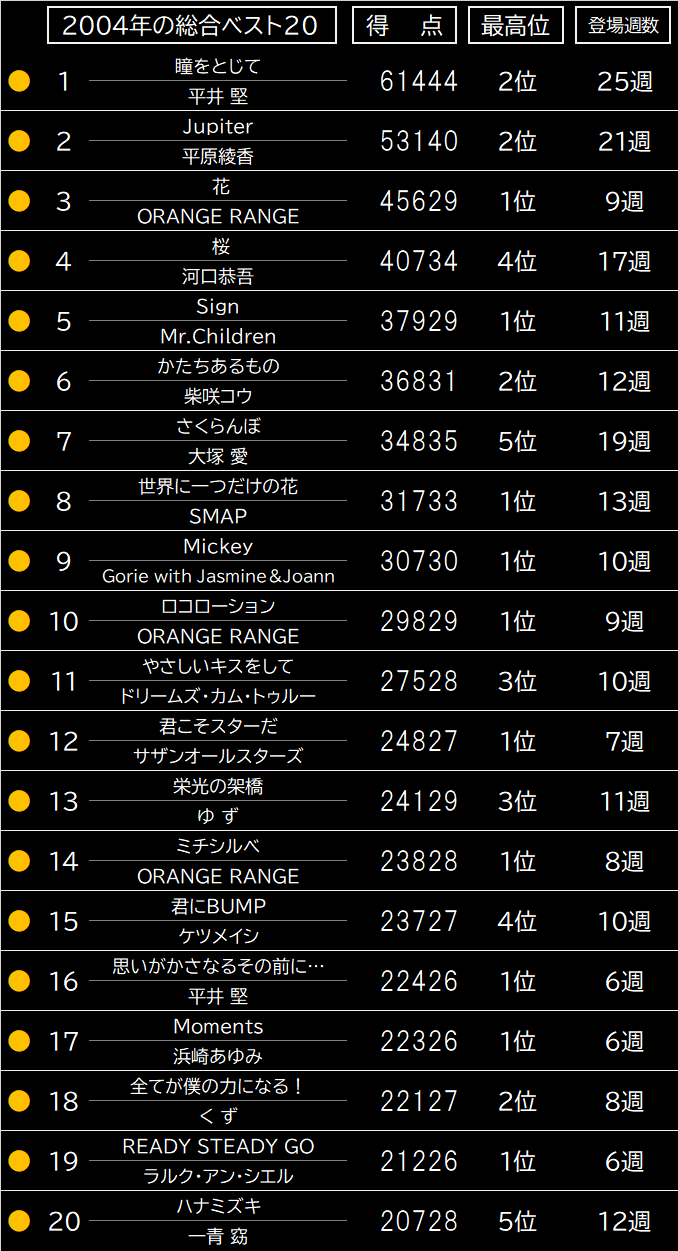 2004年 ベストヒット曲
