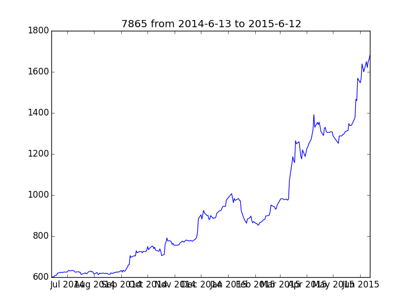 7865 from 2014-6-13 to 2015-6-12.png