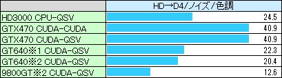 GeForce GT 640 + Core i7 2600K TMPGEnc5 CUDAフィルタ(グラフ)