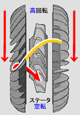 トルクコンバータ（T/C）