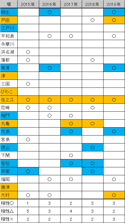 場別成績 ２０１８年データ反映 ボートレーサー茅原悠紀選手を勝手に応援するブログ 楽天ブログ