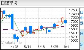 日経平均6.1