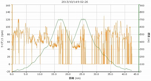 20131014足柄峠グラフ