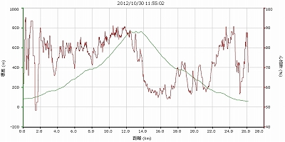 20121030足柄峠グラフ