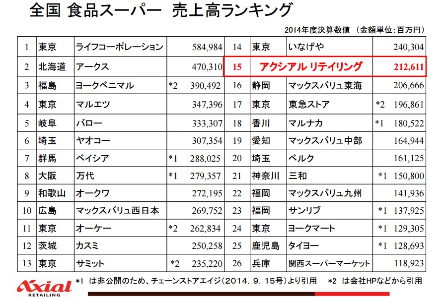全国食品スーパー売上高ランキング