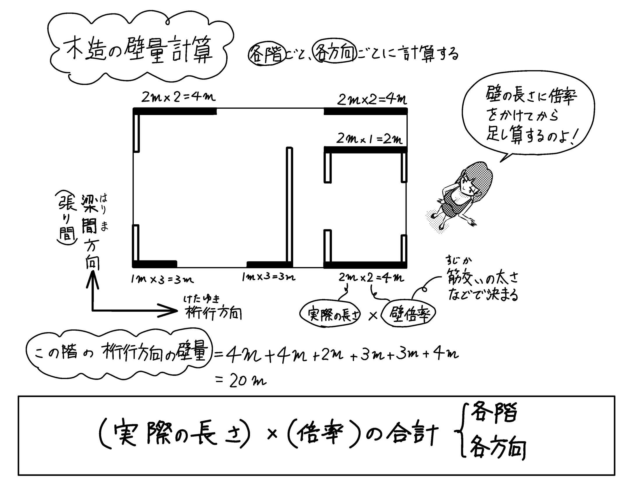 壁量計算 ミカオ建築館 日記 楽天ブログ