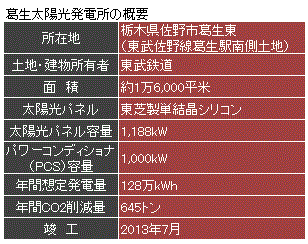 葛生太陽光発電所の概要