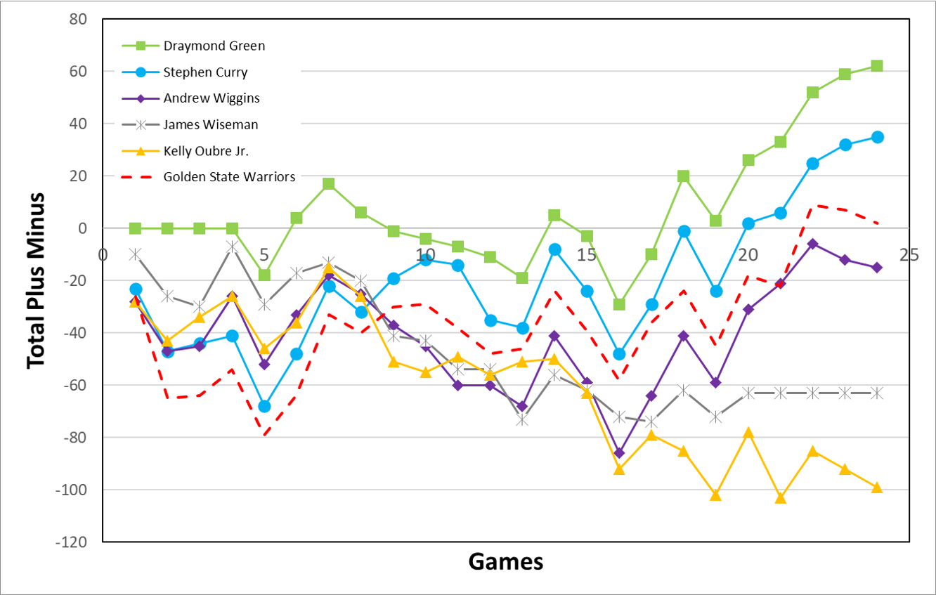 Gsw スタートメンバーとチームの状態はどうなっているのか Nba観察ｂｌｏｇ 楽天ブログ
