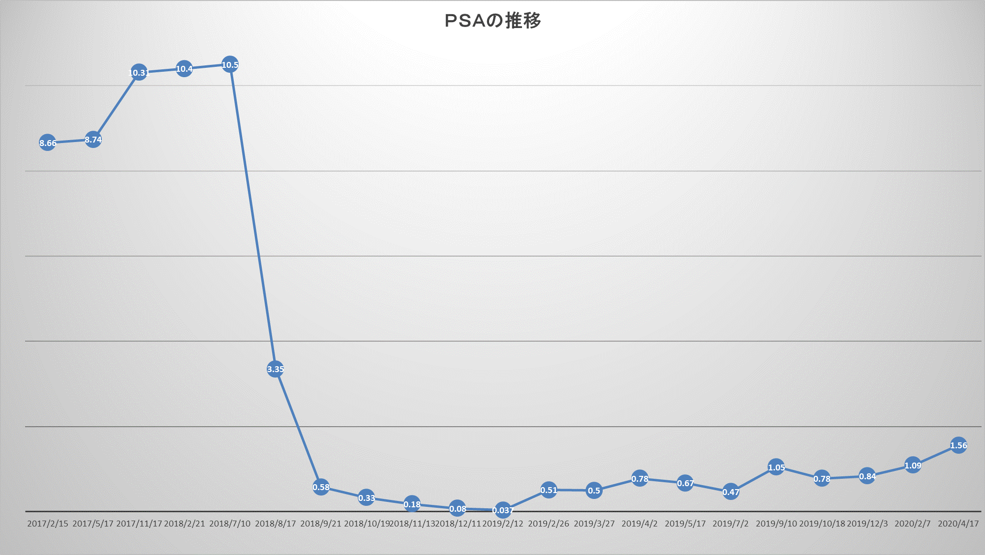 2020年06月09日の記事 前立腺がん 陽子線治療とｅｓｗｌ 体外衝撃波結石破砕術 の記録 生検から現在まで 楽天ブログ