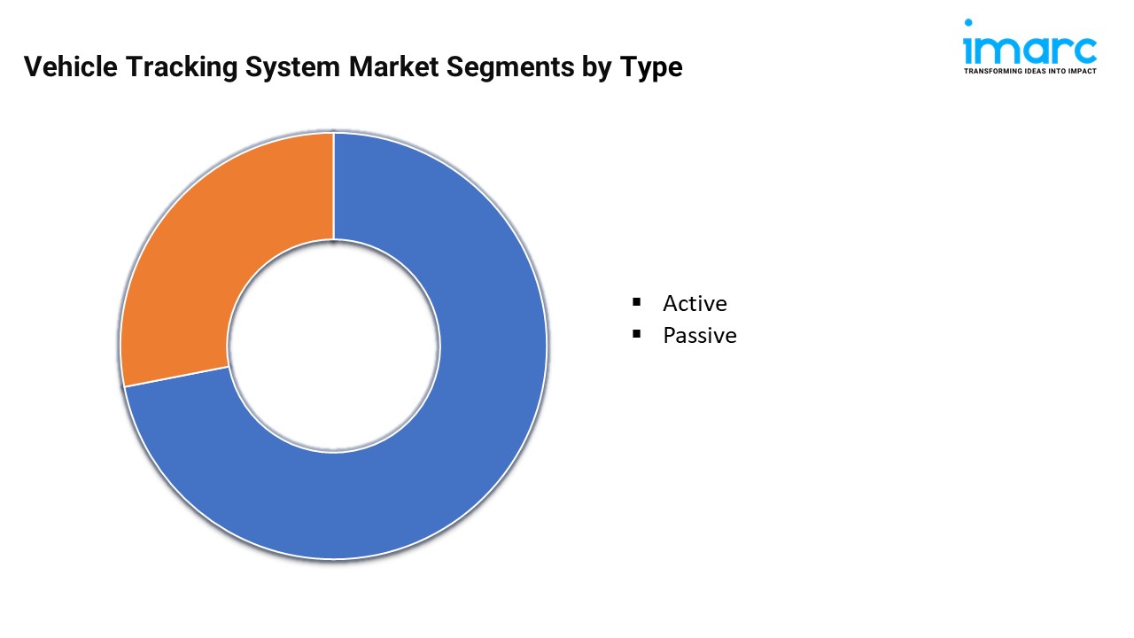 Vehicle Tracking System Market Trends, Size, Share, Growth, Analysis ...