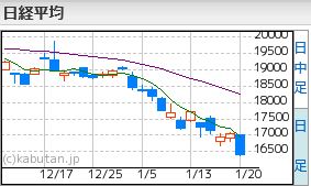 日経平均1.20
