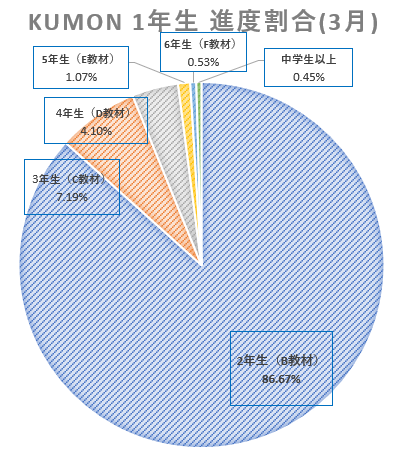 公文】意外！？2021年「高進度部門」受賞者は○%！？ | 男子2児ママの育児日記 - 楽天ブログ