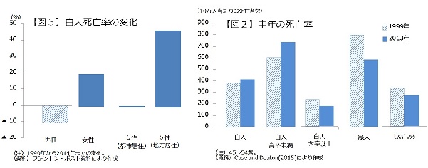 図表2,3