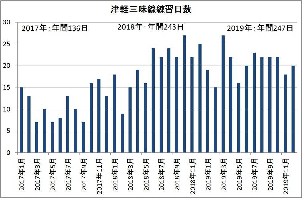 2019年出来事】#5 津軽三味線。人前でそこそこ弾けるように