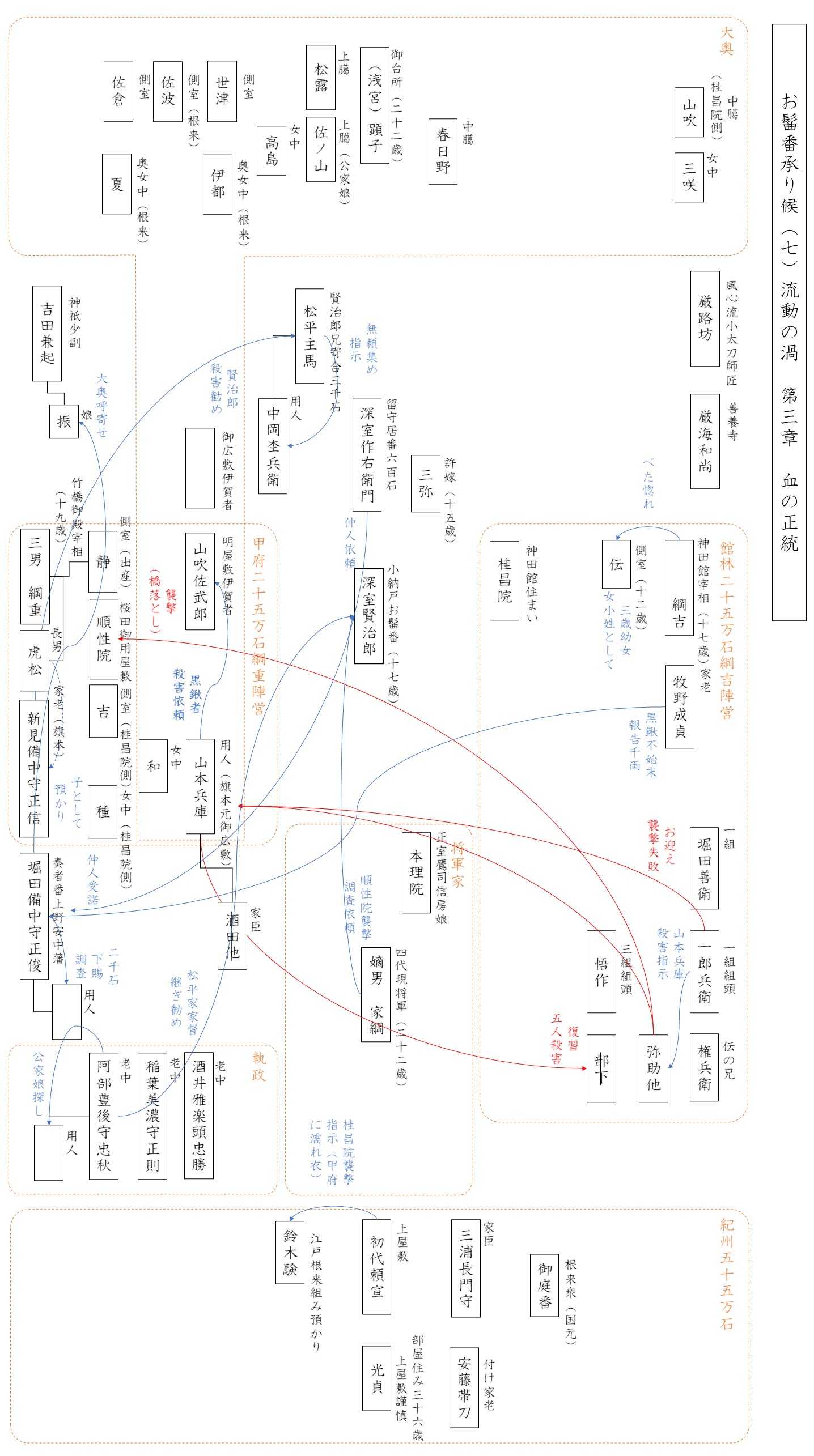 お髷番承り候 時代小説家上田秀人を楽しむための人物相関図ブログ 楽天ブログ