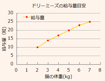 ドリーミーズの給与量目安