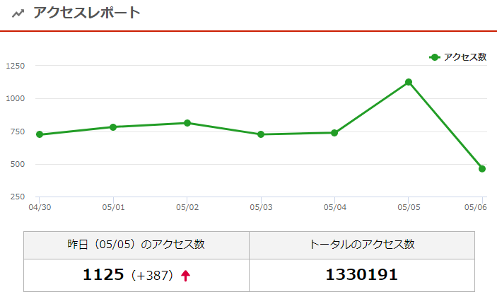 5 6に133万アクセスになったっぽいです Novels Room 楽天ブログ