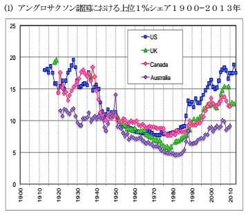 米国上位１％富裕層のGNI占有率