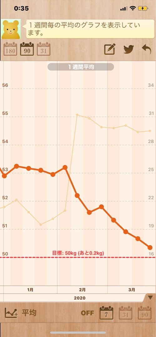 体重 体脂肪率のグラフ 減るのは嬉しいけど 何もしてないのに減り続けるのも不安になる Music Land 私の庭の花たち 楽天ブログ