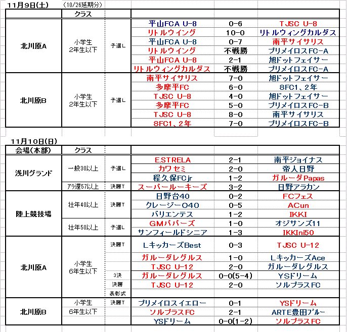 １１０９．１０の結果