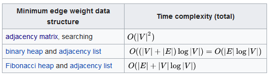 Time Complexity Primプリム S Algorithm Djp法 Jarnik法 Prim Jarnik法 隠れ家 楽天ブログ