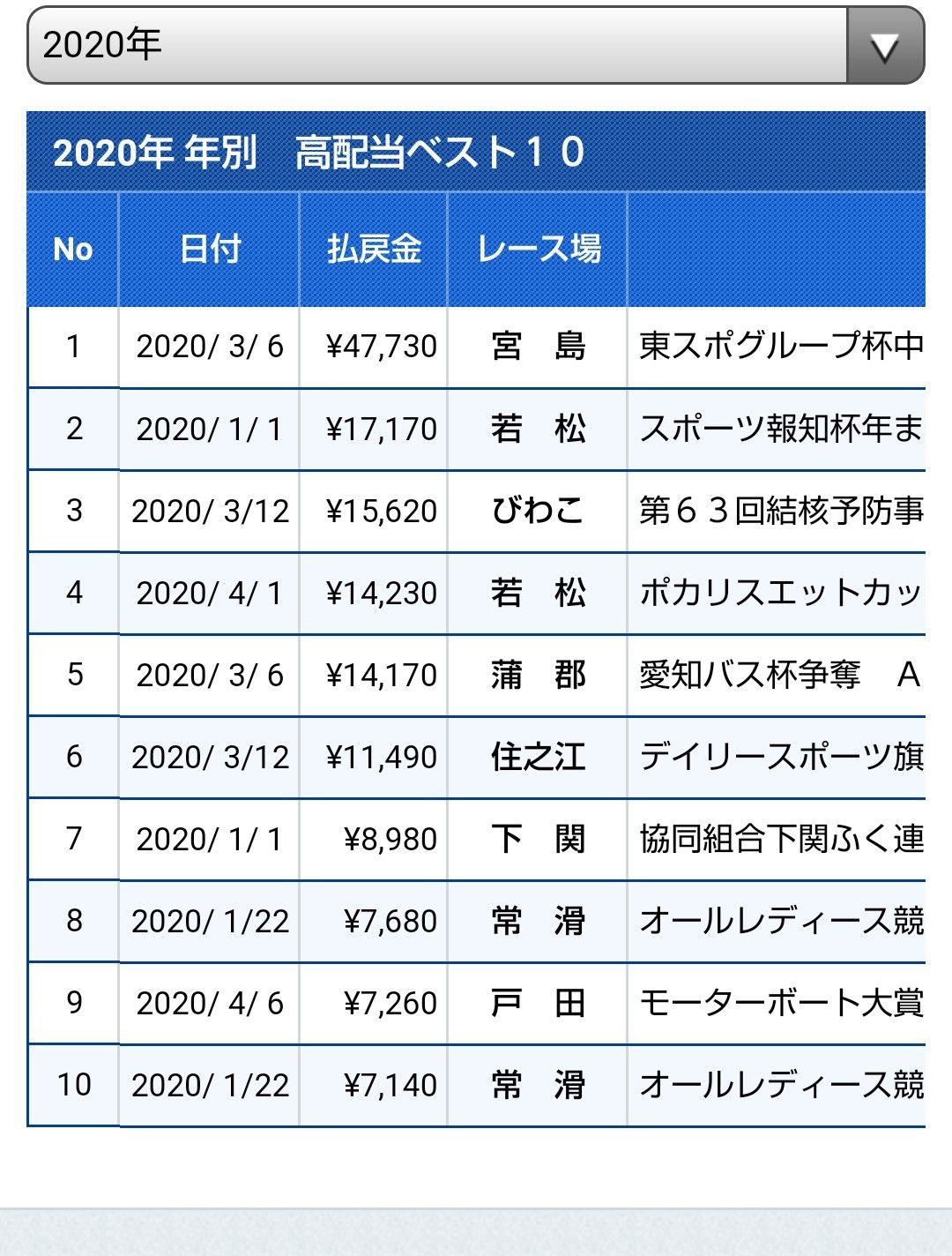 競艇 現時点の高配当ベスト10 島生活 たまに競艇 楽天ブログ