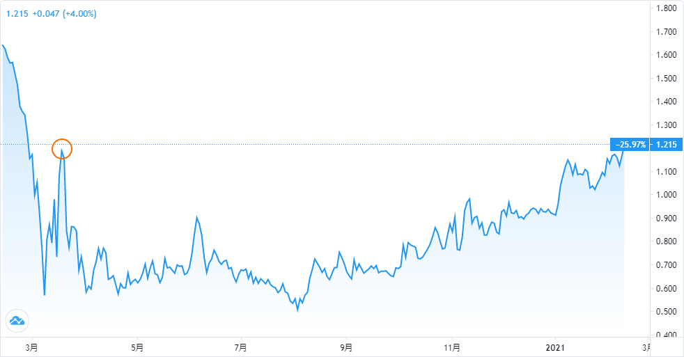 今週 2 12 のパフォーマンス結果 日経平均は3万円目前 米国10年債利回りと株価のバランスに注目 今後のトレードは ジュンの株式投資ブログ 楽天ブログ