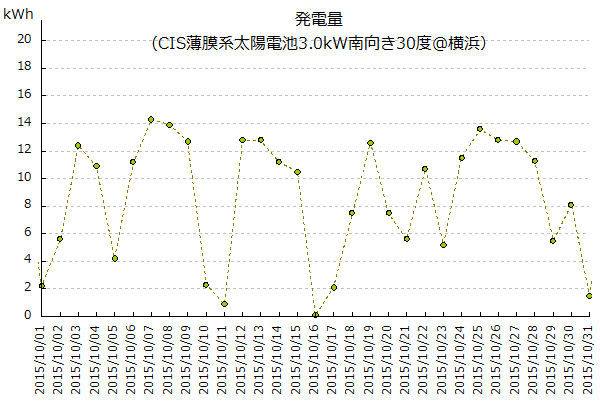 2015年10月の太陽光発電量のグラフ＠横浜