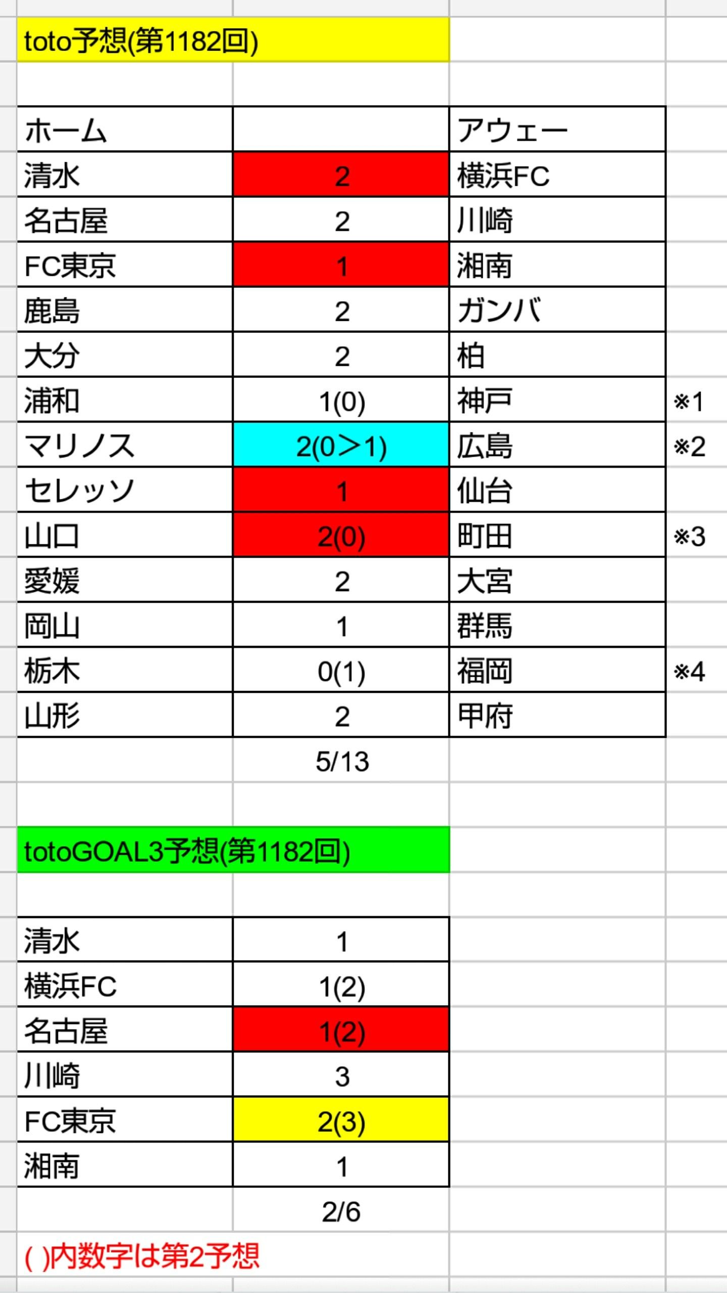 Toto予想 第11回 ねおとと Toto予想 楽天ブログ