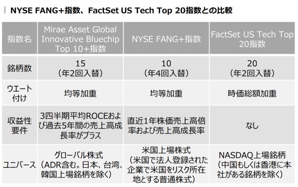 大和アセット】「一歩先いく US テック・トップ20インデックス
