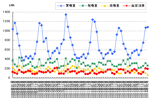 太陽光発電量と自家消費電力量と売買した電力量