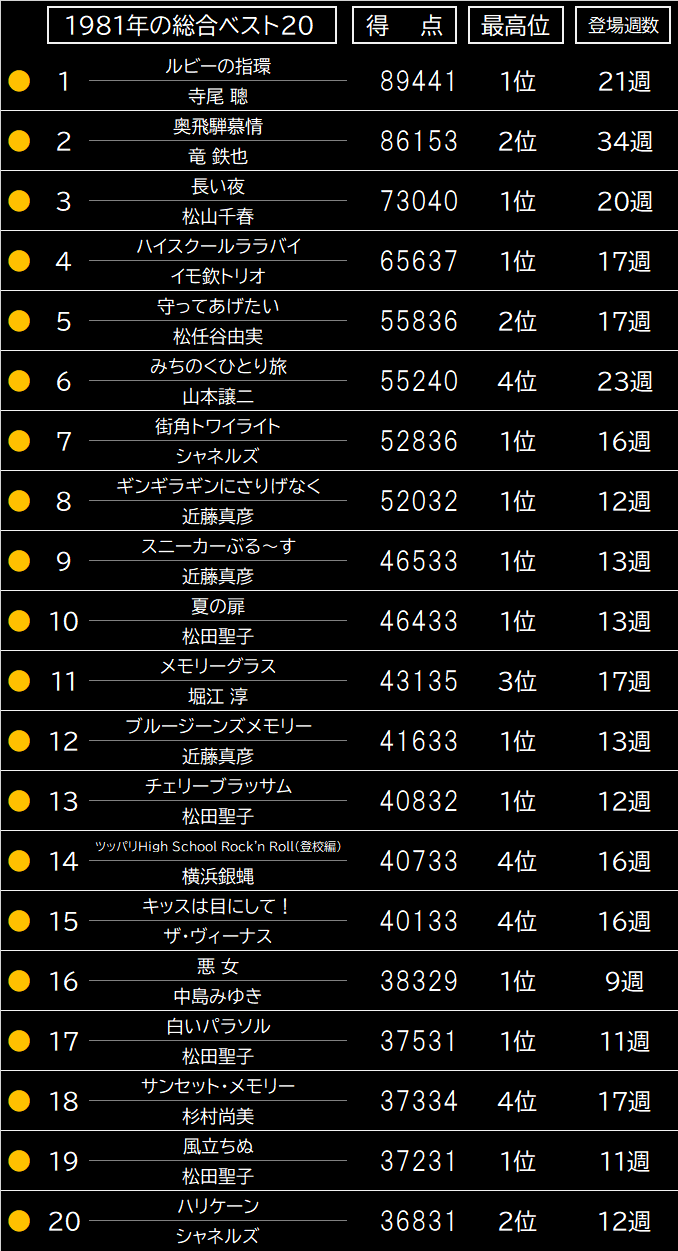1981年ベストヒット