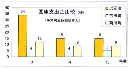 ３町の国庫支出金 450.gif