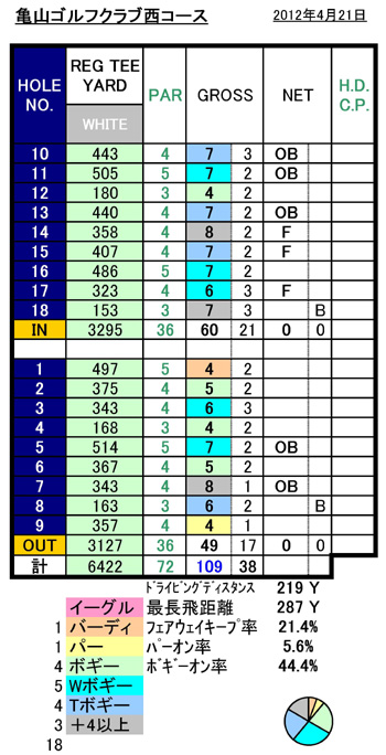亀山ゴルフクラブスコア20120421.jpg
