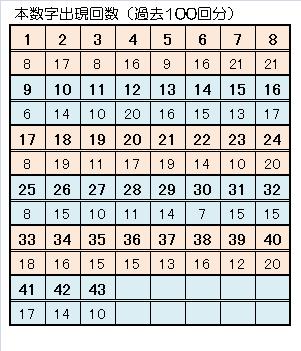 706ロト６一本釣り予想本数字出現回数.jpg