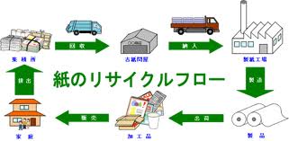 古紙のリサイクル