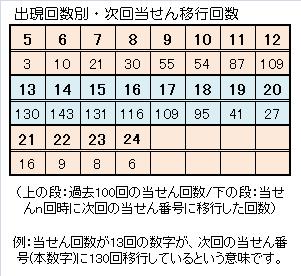 716ロト６一本釣り予想出現回数別スライド.jpg