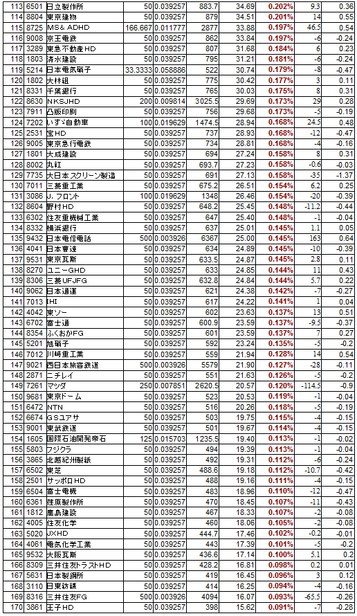 日経平均組入順３.png