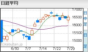 日経平均チャート7.29