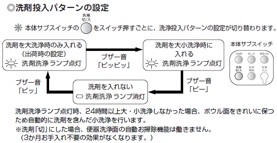 アラウーノの洗剤投入パターン設定変更