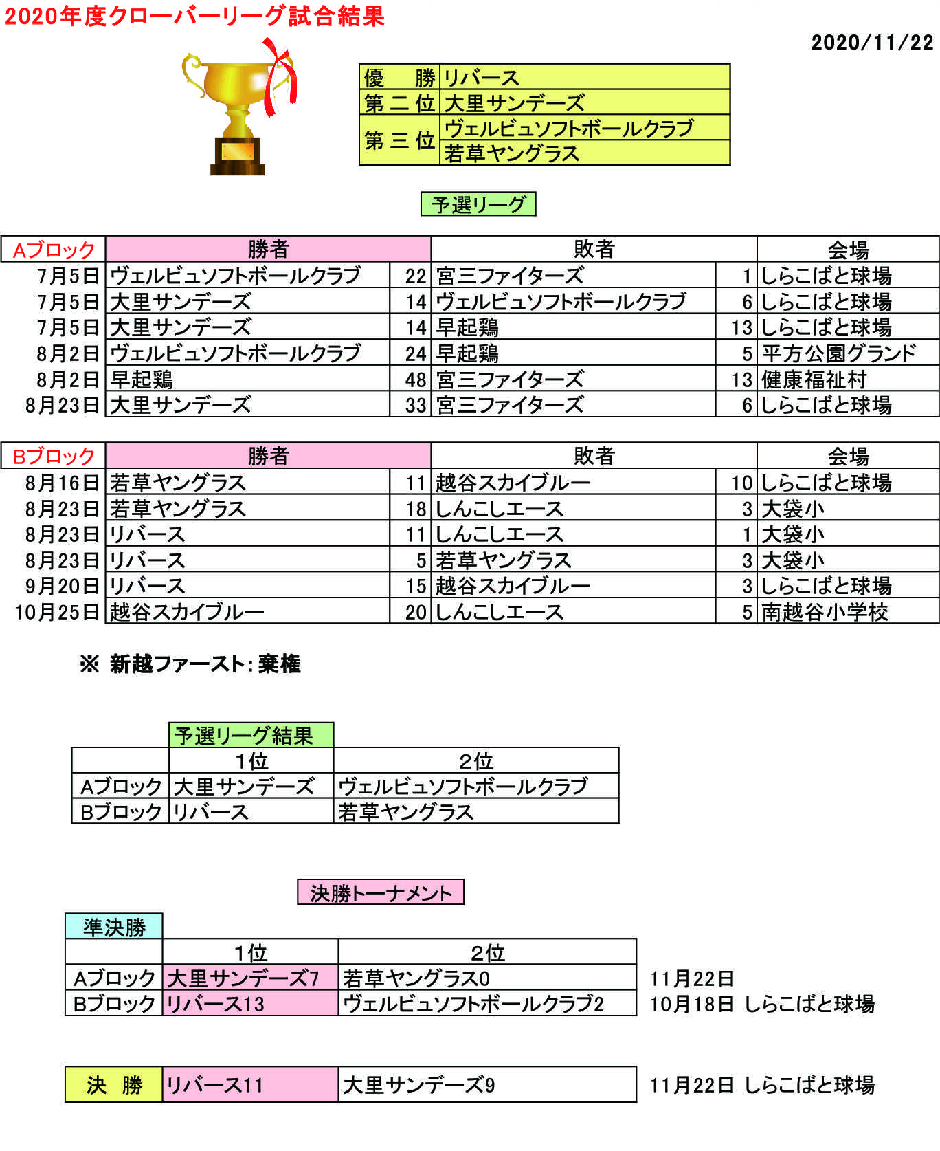 新着記事一覧 クローバーリーグ 楽天ブログ