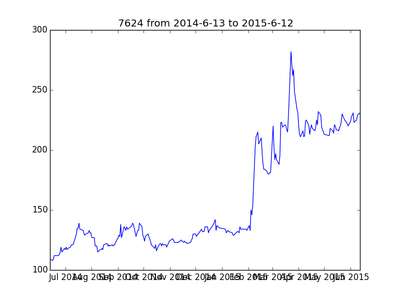 7624 from 2014-6-13 to 2015-6-12.png
