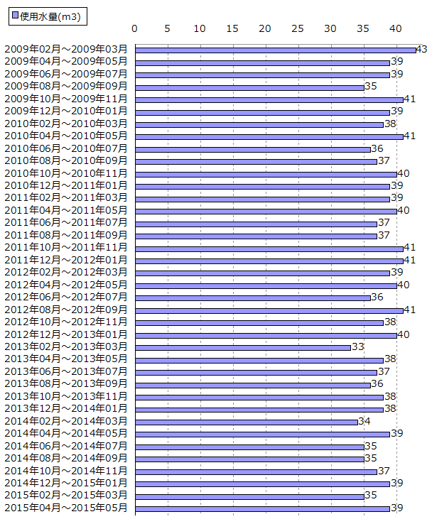 使用水量